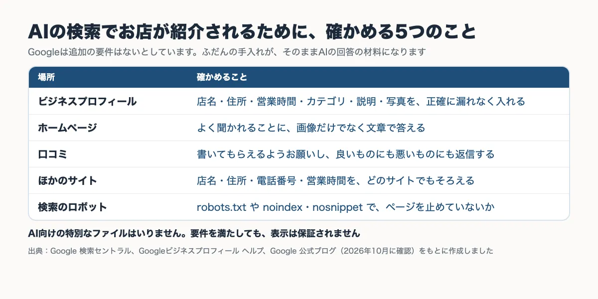 AIの検索でお店が紹介されるために、ビジネスプロフィール・ホームページ・口コミ・ほかのサイト・検索のロボットで確かめることをまとめた表