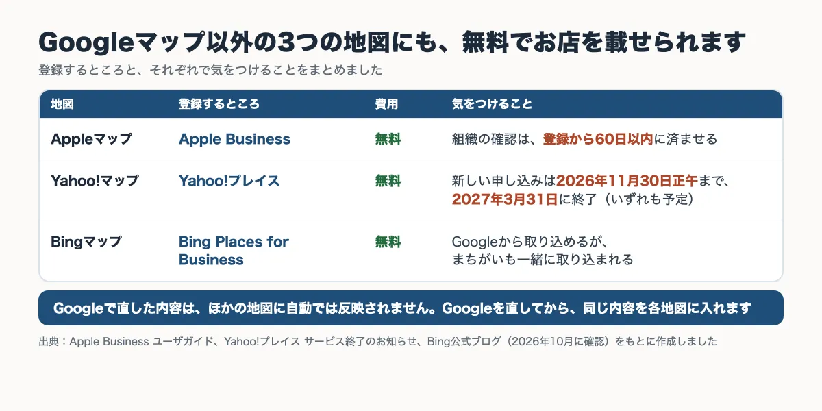Appleマップ・Yahoo!マップ・Bingマップの登録先と費用、それぞれで気をつけることをまとめた表