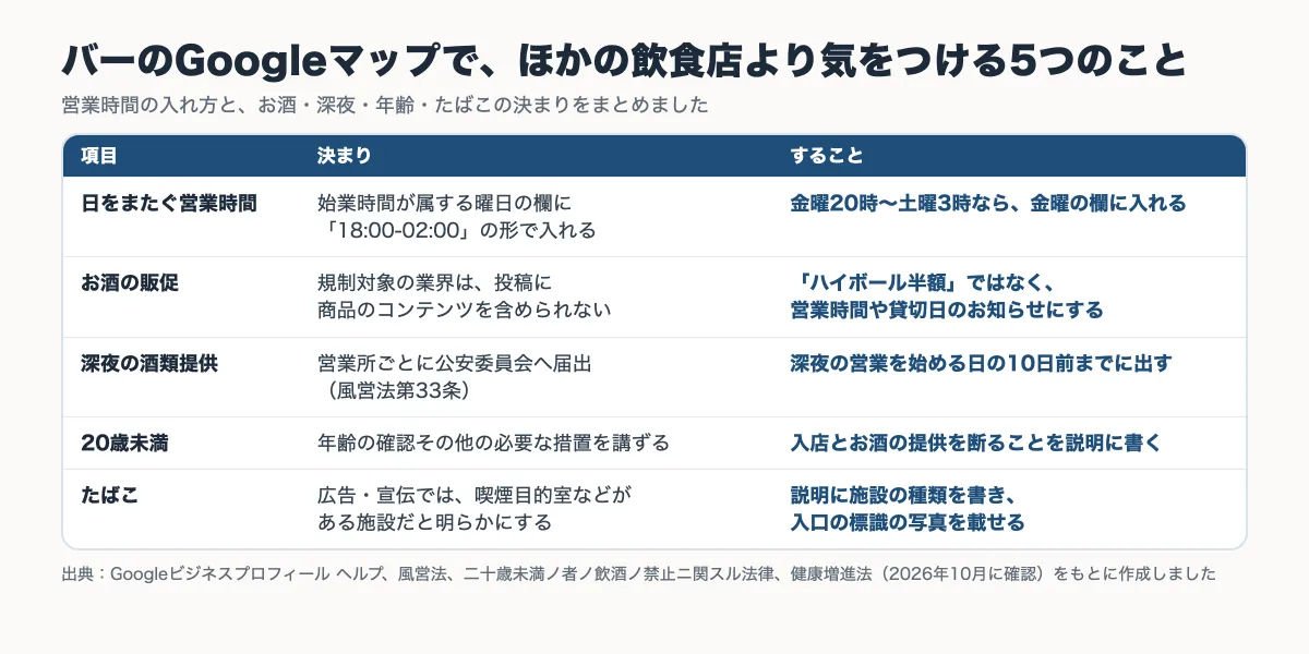 バーのGoogleマップで、日をまたぐ営業時間・お酒の販促・深夜の酒類提供・20歳未満・たばこについて、決まりとすることをまとめた表