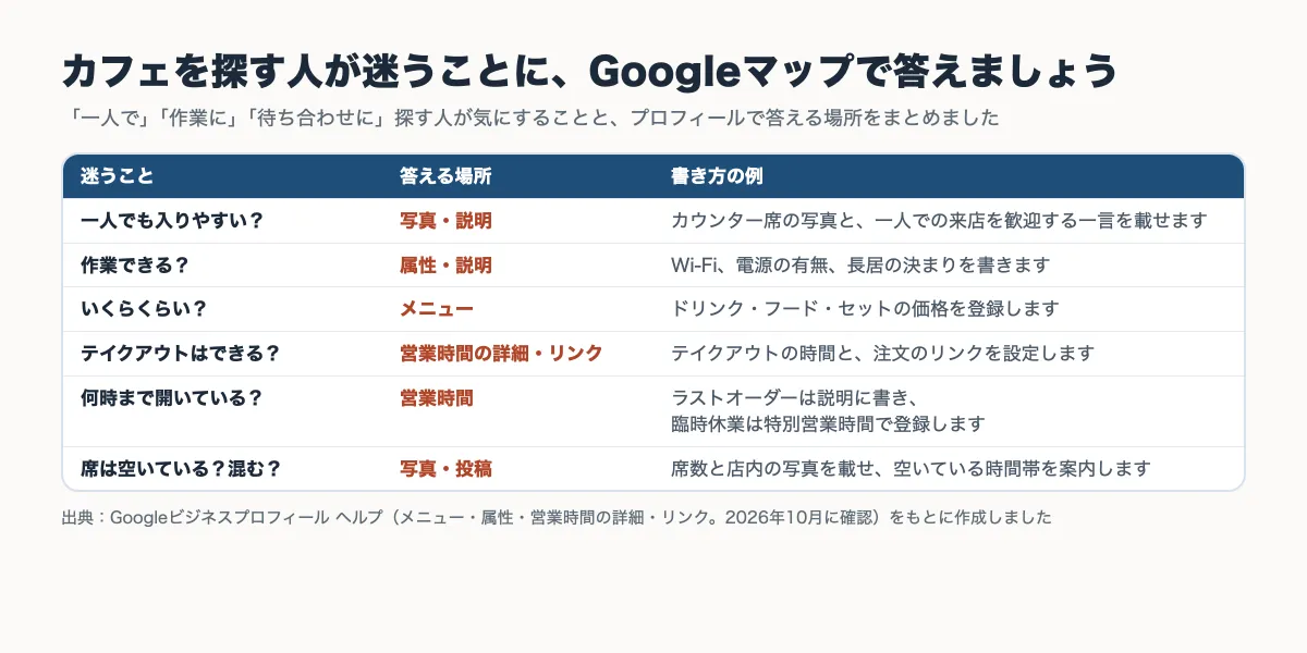 カフェを探す人が迷うこと（一人で入れるか・作業できるか・価格・テイクアウト・営業時間・混み具合）と、Googleビジネスプロフィールのどこで答えるかをまとめた表