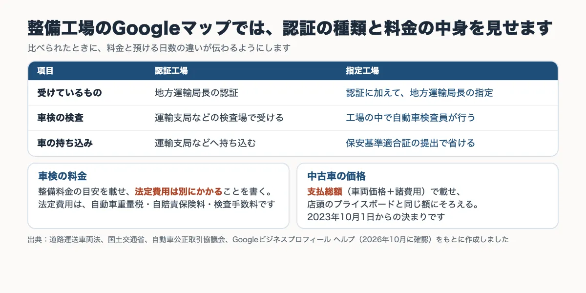 認証工場と指定工場の違いと、車検の料金・中古車の支払総額の見せ方をまとめた図