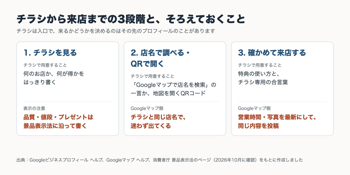 チラシを見た人が来店するまでの3つの段階（チラシを見る・店名で調べるかQRコードで開く・Googleマップで確かめて来店する）と、チラシ側とGoogleマップ側で用意することをまとめた図