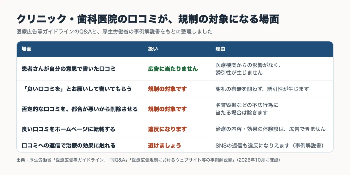 クリニック・歯科医院の口コミについて、患者さんが書いたもの・依頼したもの・削除・転載・返信がそれぞれ医療広告の規制の対象になるかをまとめた表