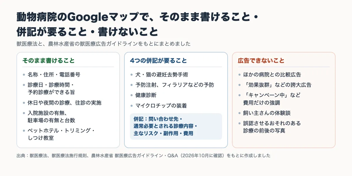 動物病院のGoogleマップで、そのまま書けること・4つの併記が要ること・広告できないことを分けた図