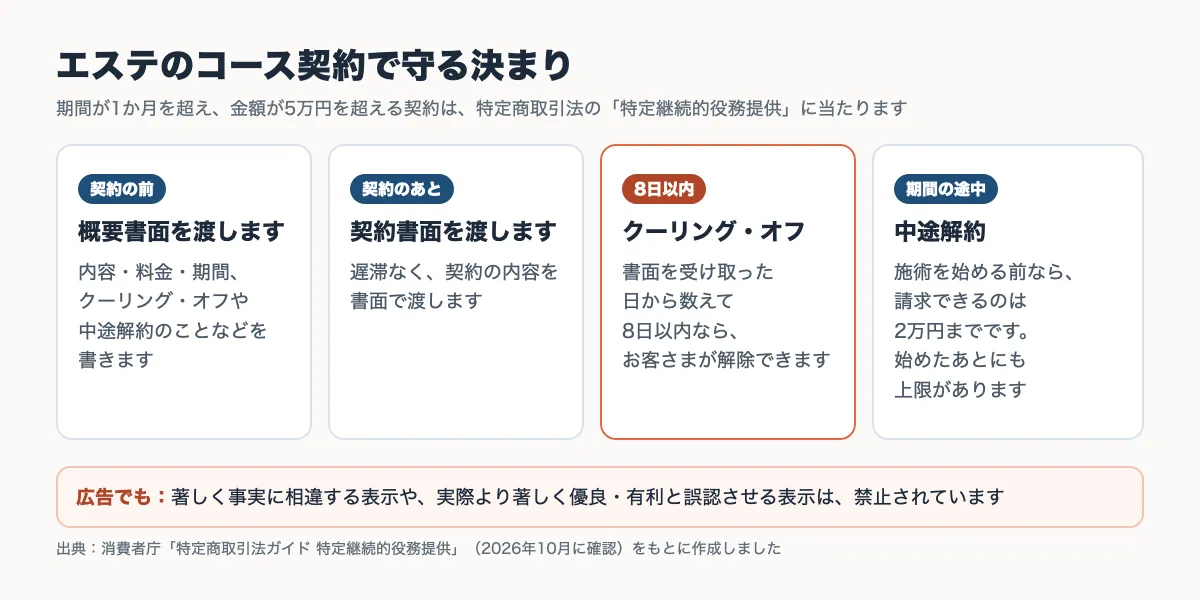 エステのコース契約で守る特定商取引法の決まり（概要書面・契約書面・クーリング・オフ・中途解約・広告）の図