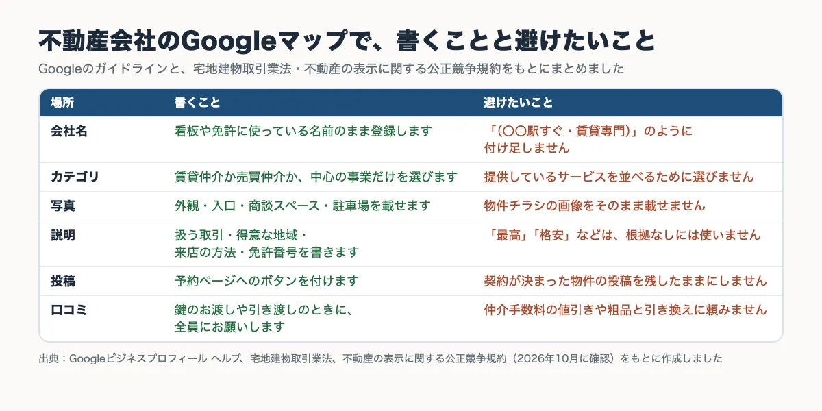 不動産会社のGoogleマップで、会社名・カテゴリ・写真・説明・投稿・口コミごとに、書くことと避けたいことをまとめた表