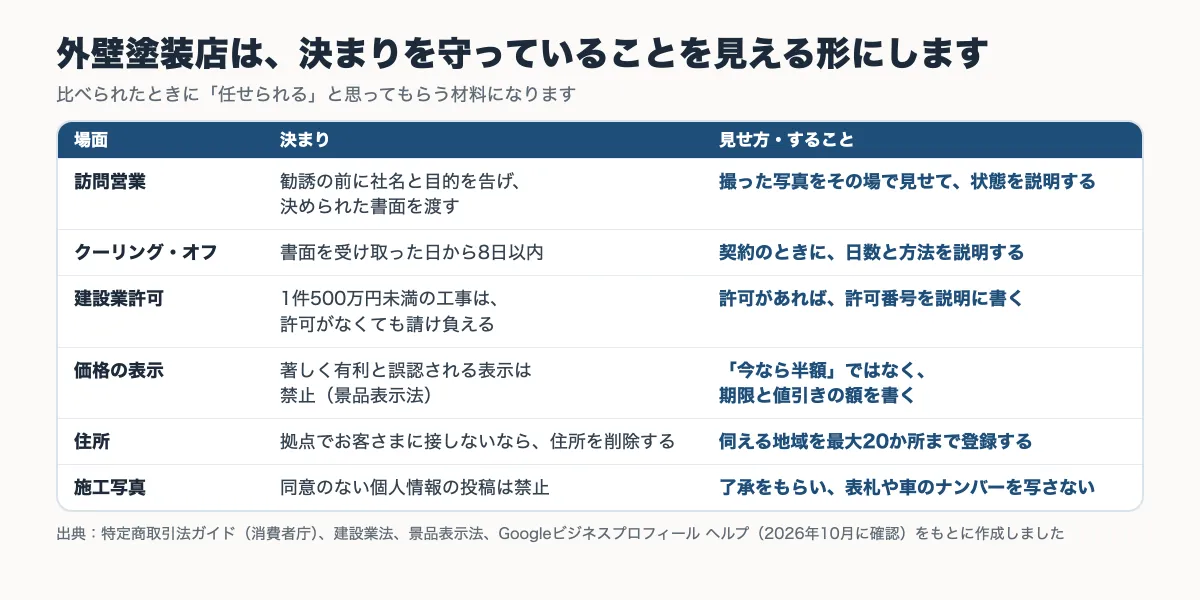 外壁塗装店の訪問営業・クーリング・オフ・建設業許可・価格の表示・住所・施工写真の決まりと見せ方をまとめた表