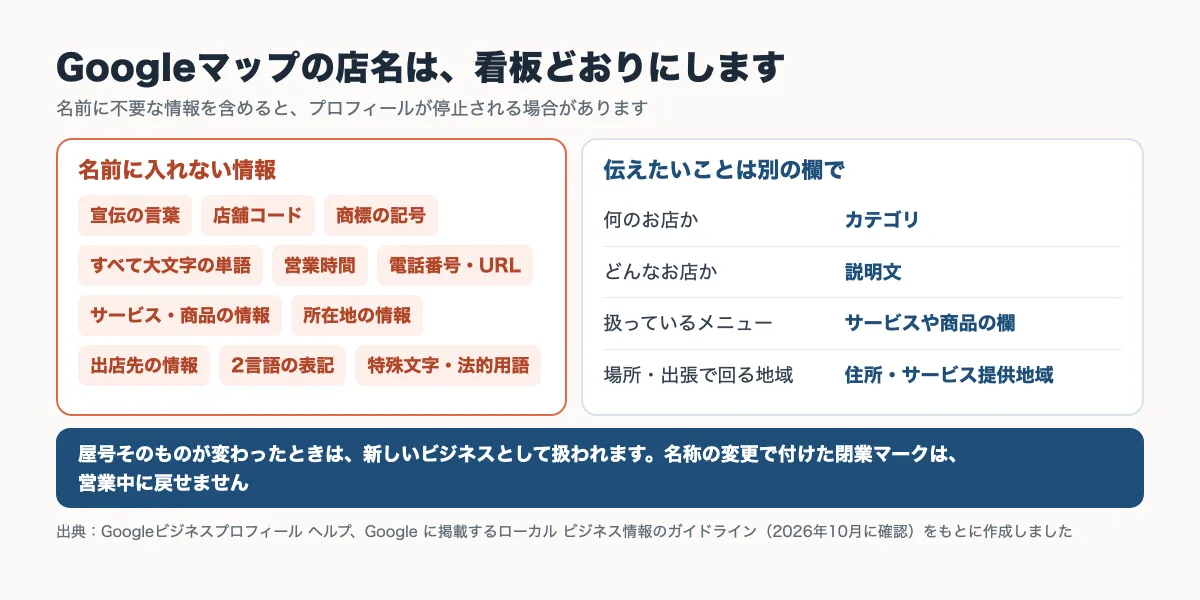 Googleマップの店名に入れてはいけない情報と、業種や場所を伝えるときに使う別の欄をまとめた図