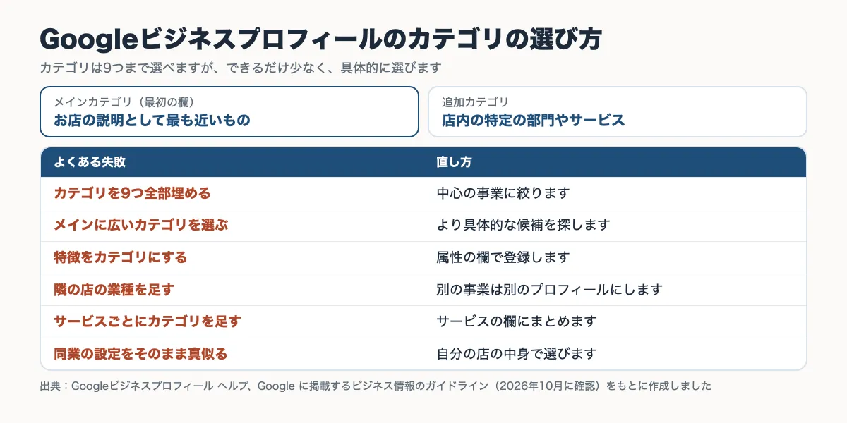 Googleビジネスプロフィールのメインカテゴリと追加カテゴリの違いと、カテゴリ選びでよくある失敗と直し方をまとめた表