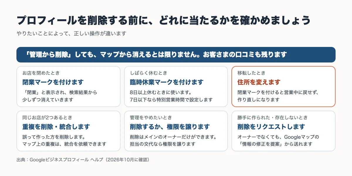Googleビジネスプロフィールを消す前に、閉店・休業・移転・重複・管理をやめたい・勝手に作られた、の6つの場合ごとに選ぶ操作をまとめた図