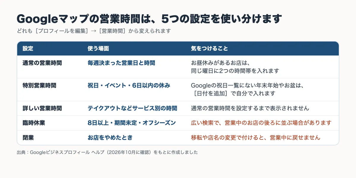 Googleビジネスプロフィールの営業時間の5つの設定（通常の営業時間・特別営業時間・詳しい営業時間・臨時休業・閉業）の使う場面と気をつけることをまとめた表
