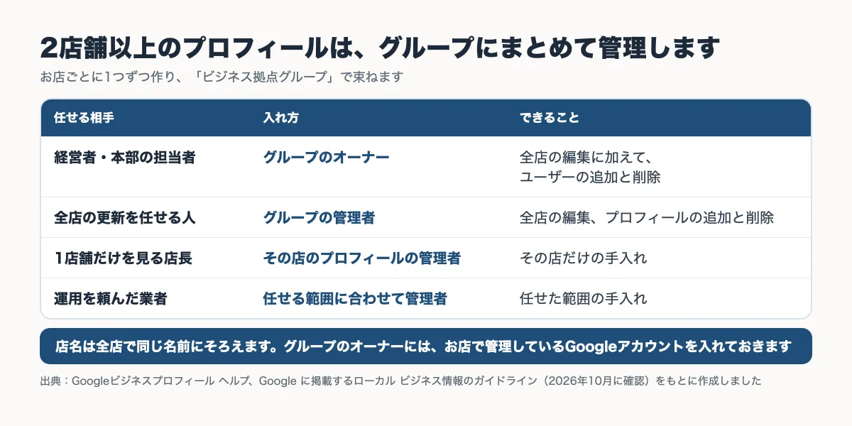 2店舗以上のGoogleビジネスプロフィールを管理するときの、任せる相手ごとの入れ方とできることをまとめた表