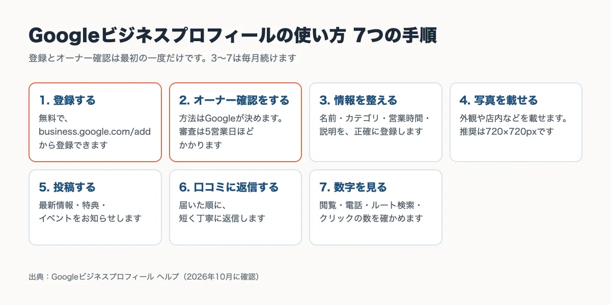 Googleビジネスプロフィールの使い方7つの手順の図