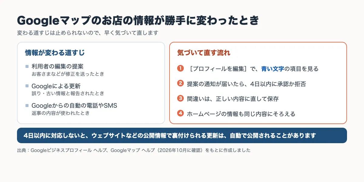 Googleマップのお店の情報が変わる3つの道すじと、気づいて直す流れをまとめた図