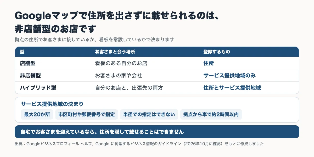 店舗型・非店舗型・ハイブリッド型でお客さまと会う場所と登録するもの、サービス提供地域の決まりをまとめた図