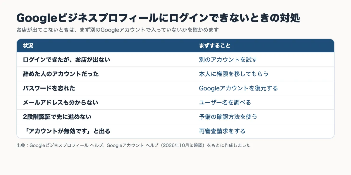 Googleビジネスプロフィールにログインできないときの6つの状況と、それぞれまずすること（別のアカウントを試す・権限を移してもらう・アカウントを復元するなど）をまとめた表