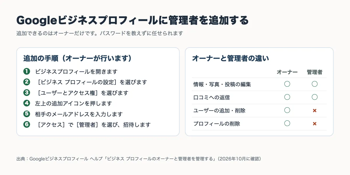 Googleビジネスプロフィールに管理者を追加する6つの手順と、オーナーと管理者でできることの違いをまとめた図