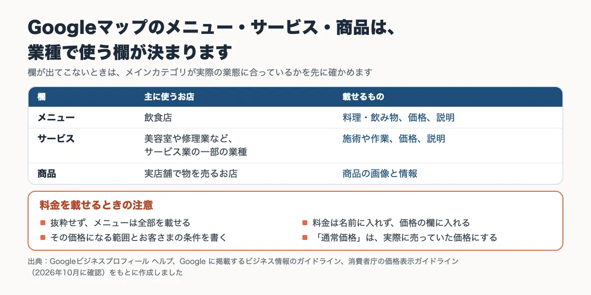 Googleマップのメニュー・サービス・商品の欄を使うお店と載せるもの、料金を載せるときの注意をまとめた図