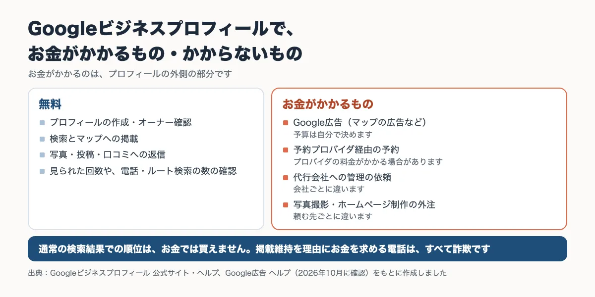 Googleビジネスプロフィールで無料のもの（作成・掲載・写真や投稿・口コミ返信）と、お金がかかるもの（Google広告・予約プロバイダ・代行会社・撮影や制作の外注）を分けた図