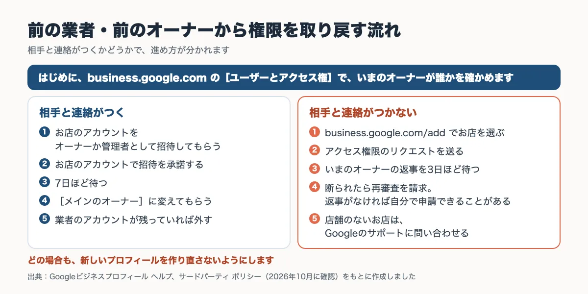 前の業者や前のオーナーからGoogleビジネスプロフィールの権限を取り戻す流れを、相手と連絡がつく場合とつかない場合に分けてまとめた図