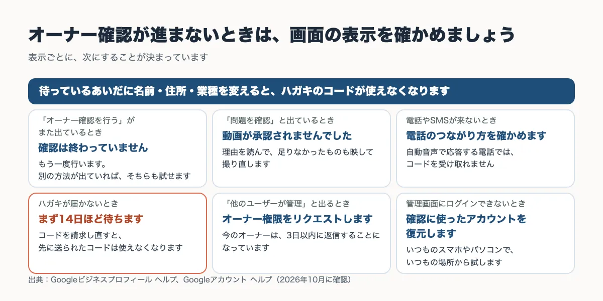 オーナー確認が進まないときに、画面の表示ごとに次にすることをまとめた図。確認の待ち中に名前・住所・業種を変えるとハガキのコードが使えなくなることも示しています