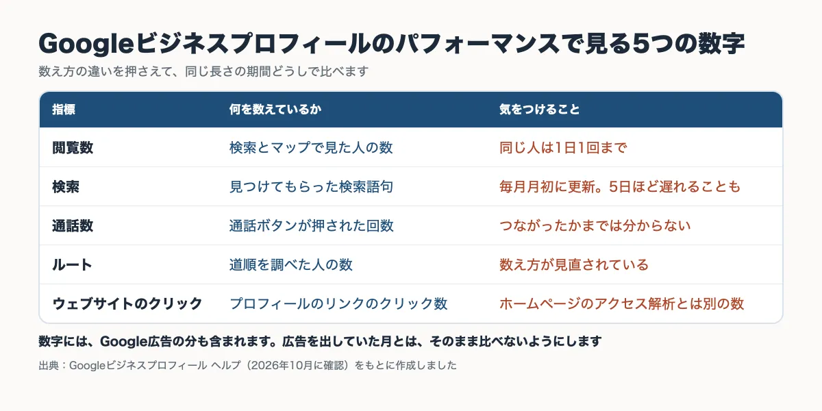 Googleビジネスプロフィールのパフォーマンスで見る5つの数字と、数え方・気をつけることをまとめた表