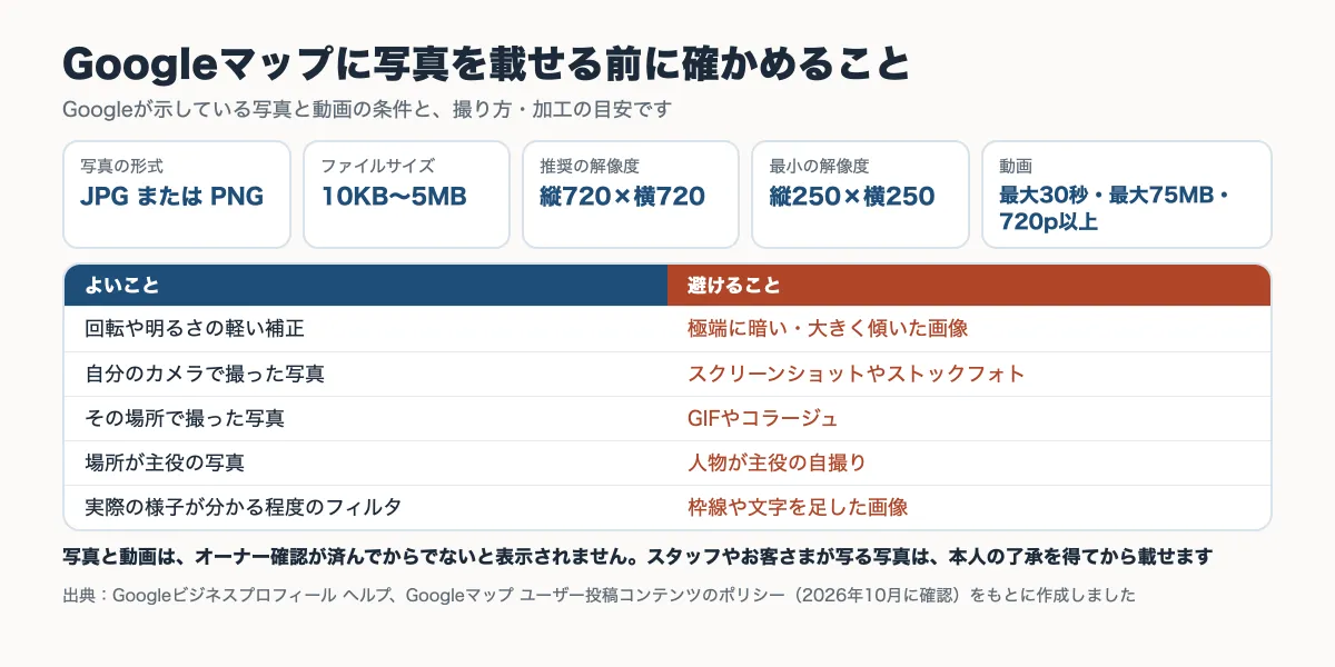 Googleマップに載せる写真と動画の条件（形式・ファイルサイズ・解像度・動画の長さ）と、加工でよいこと・避けることをまとめた図