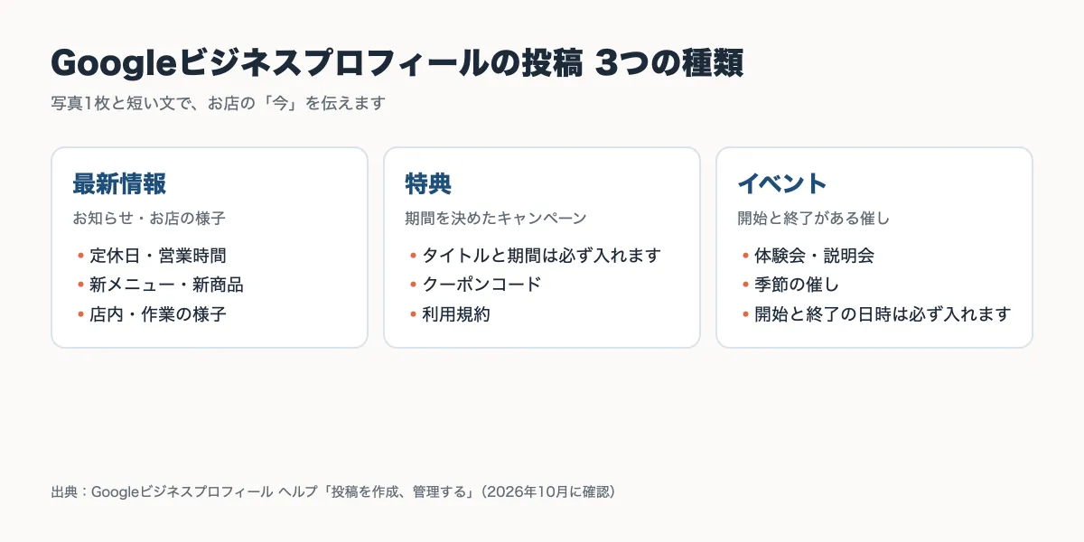 Googleビジネスプロフィールの投稿の種類（最新情報・特典・イベント）と、投稿のネタの例をまとめた図