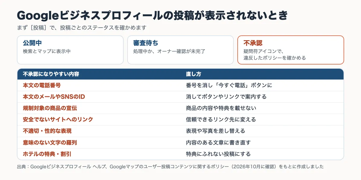Googleビジネスプロフィールの投稿の3つのステータスと、不承認になりやすい内容と直し方をまとめた表