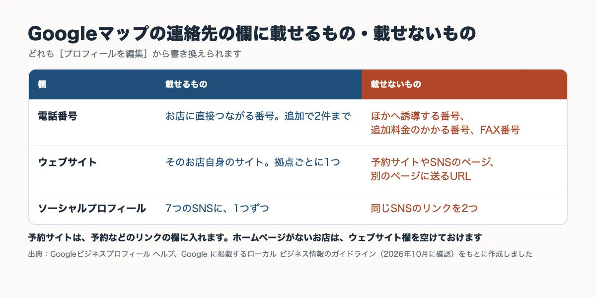 Googleマップの電話番号・ウェブサイト・ソーシャルプロフィールの欄に載せるものと載せないものをまとめた表