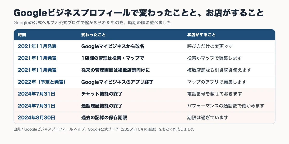 Googleビジネスプロフィールで変わったことと、お店がすることを時期の順に並べた表