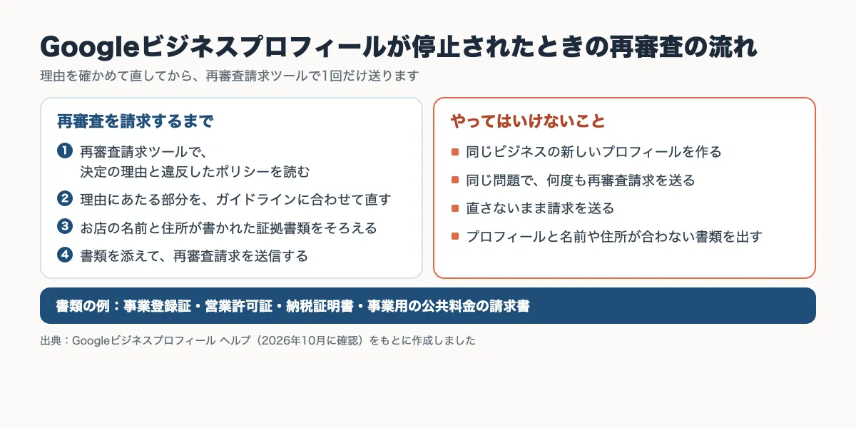 Googleビジネスプロフィールが停止されたときに再審査を請求するまでの4つの手順と、やってはいけないことをまとめた図