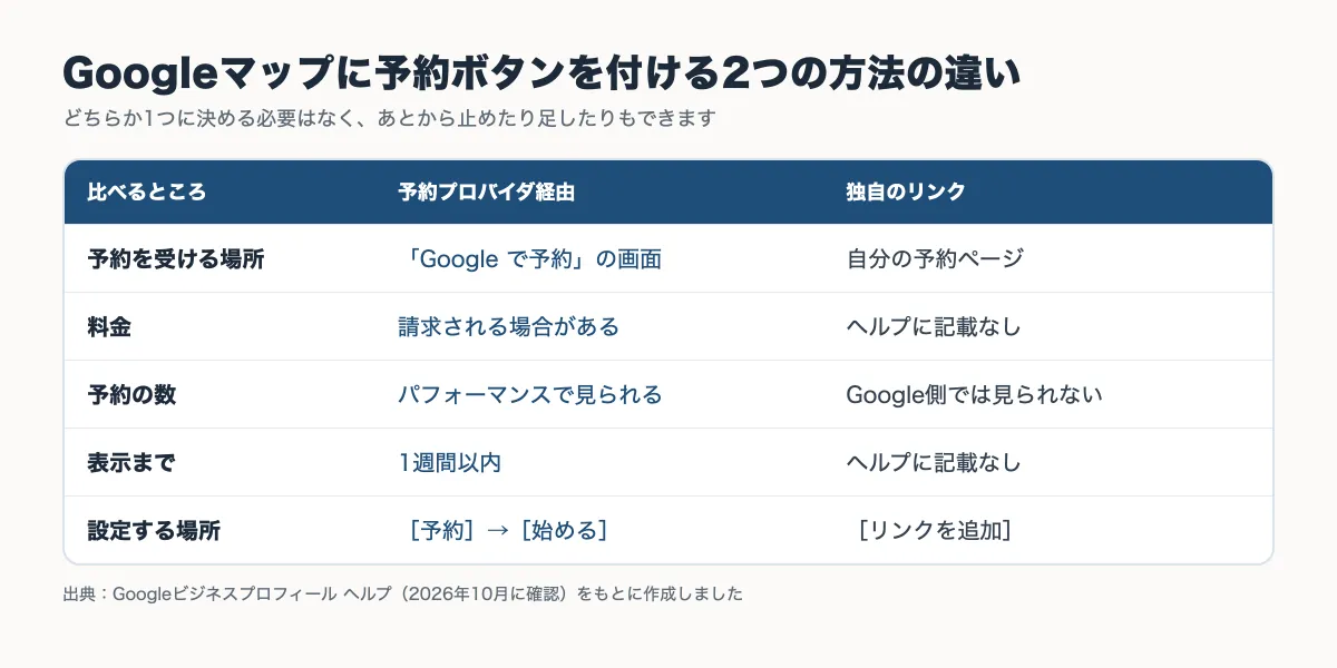 Googleマップに予約ボタンを付ける2つの方法（予約プロバイダ経由と独自のリンク）の違いを、予約を受ける場所・料金・予約の数・表示まで・設定する場所で比べた表