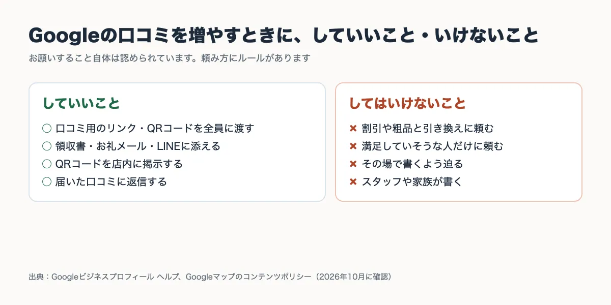 Googleの口コミを増やす流れ（リンクとQRコードを作る・渡す・返信する）と、やってはいけない頼み方の図