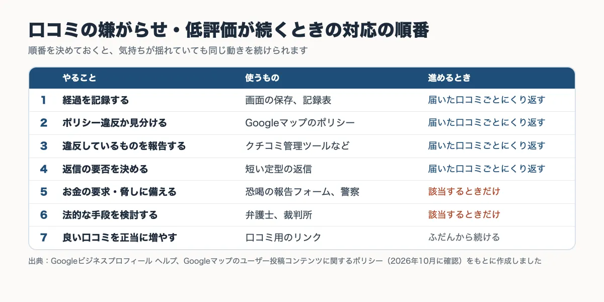 Googleの口コミで嫌がらせや低評価が続くときの対応の順番（記録・見分ける・報告・返信・恐喝への備え・法的な手段・良い口コミを増やす）と、それぞれで使うものをまとめた表
