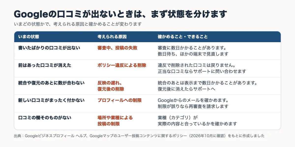 Googleの口コミが表示されないときの状態（書いたばかり・消えた・統合や復元のあと・新しい口コミが付かない・口コミの欄がない）ごとに、考えられる原因と確かめることをまとめた表