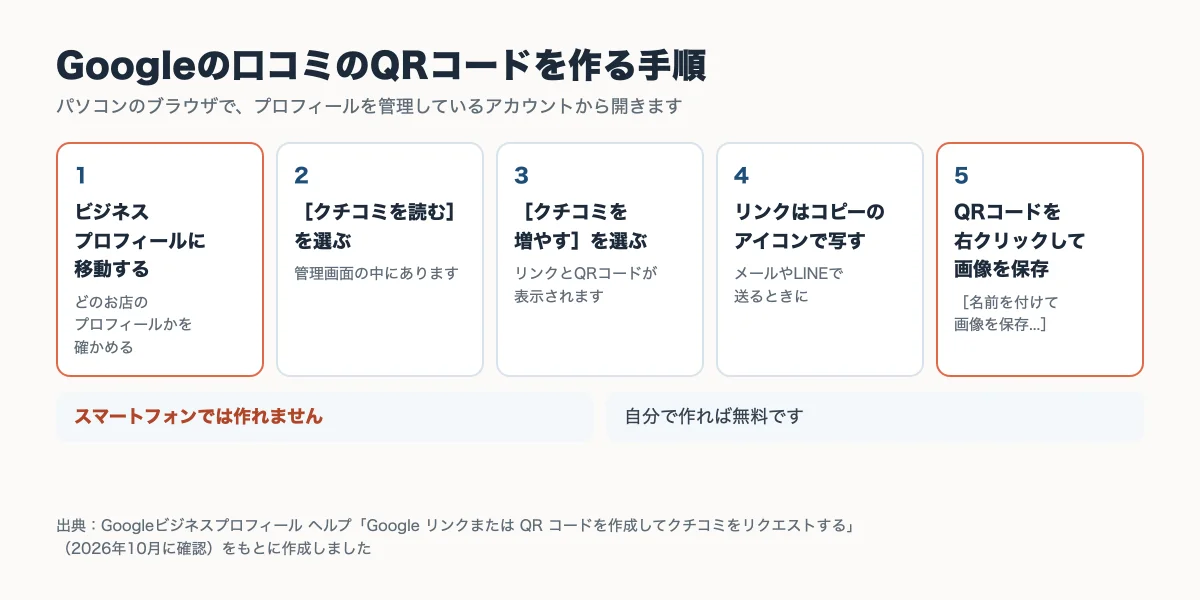 Googleの口コミのQRコードをパソコンで作る5つの手順（プロフィールに移動・［クチコミを読む］・［クチコミを増やす］・リンクをコピー・QRコードを画像で保存）をまとめた図