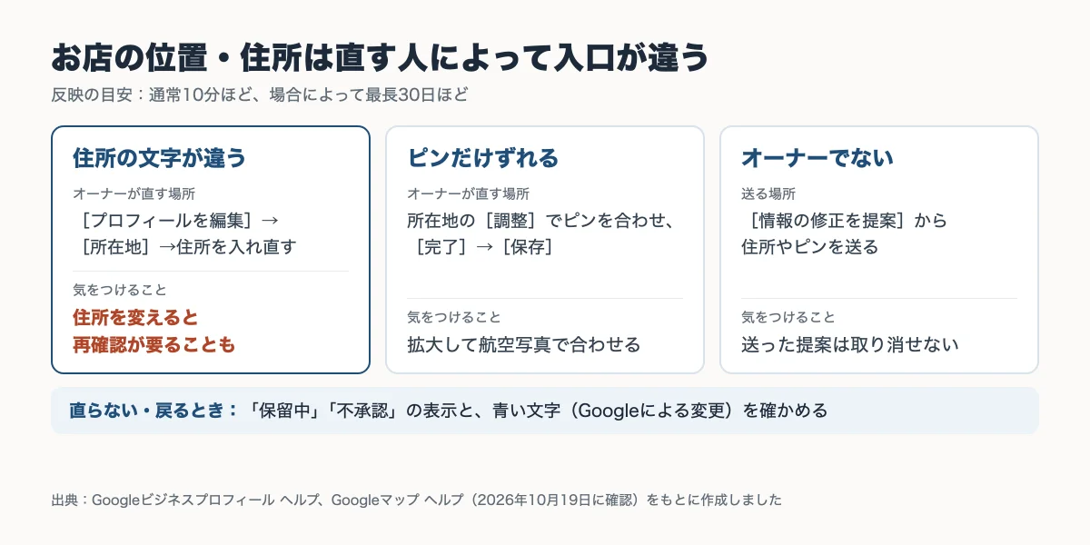 お店の住所とピンのずれを直す流れ（オーナーは［プロフィールを編集］→［所在地］、オーナーでなければ［情報の修正を提案］）と、反映までの時間をまとめた図