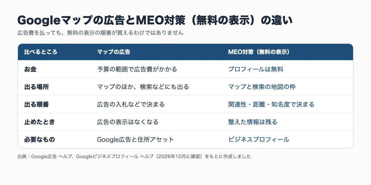 Googleマップの広告とMEO対策（無料の表示）の違いを、お金・出る場所・出る順番・止めたとき・必要なもので比べた表