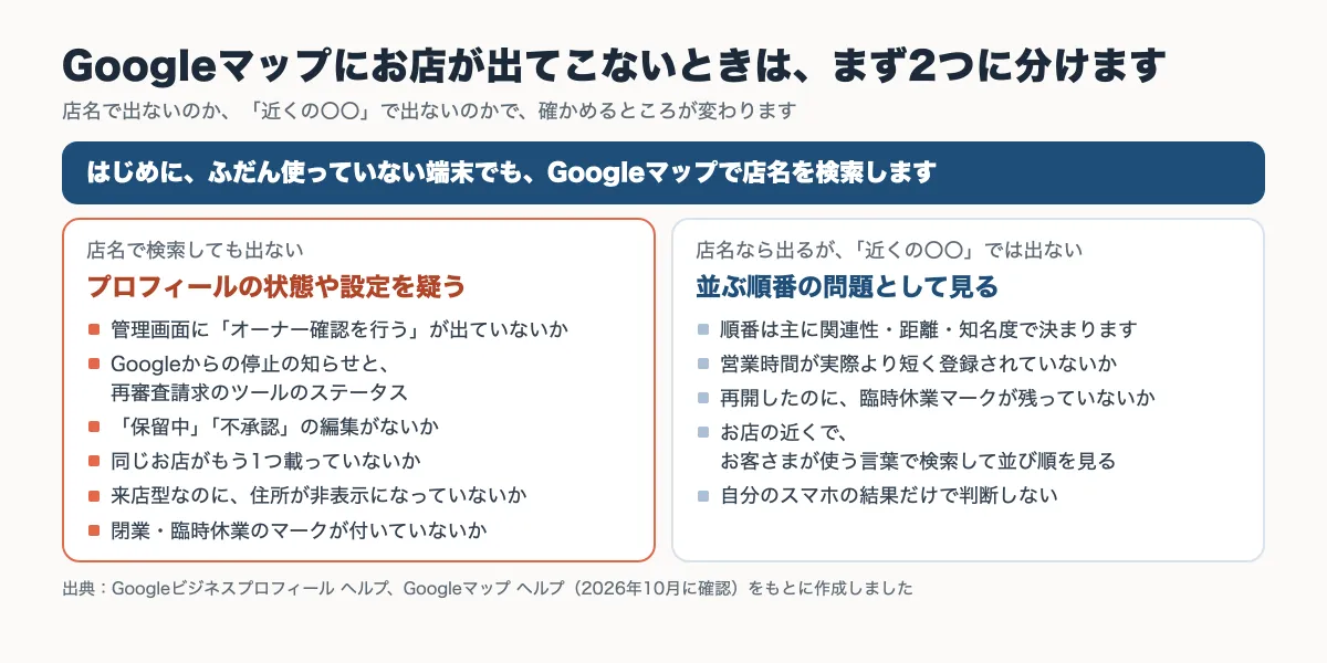 Googleマップにお店が出てこないときに、店名で出ない場合と「近くの〇〇」で出ない場合に分けて、それぞれ確かめることをまとめた図