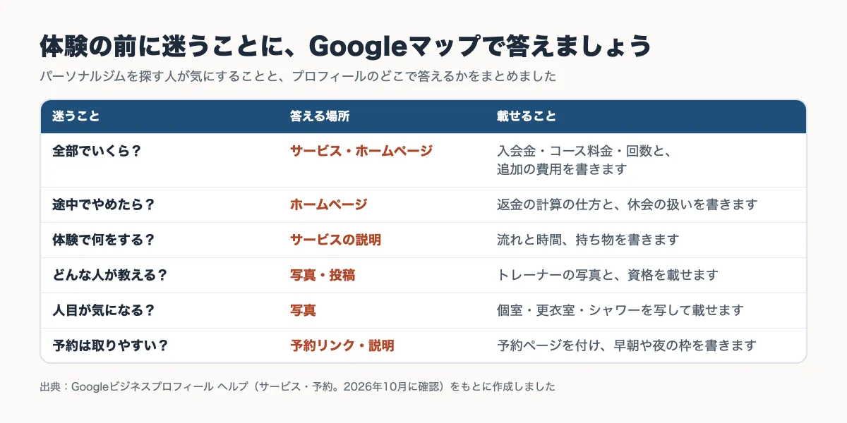 パーソナルジムを探す人が体験の前に迷うことと、Googleビジネスプロフィールやホームページのどこで答えるかをまとめた表