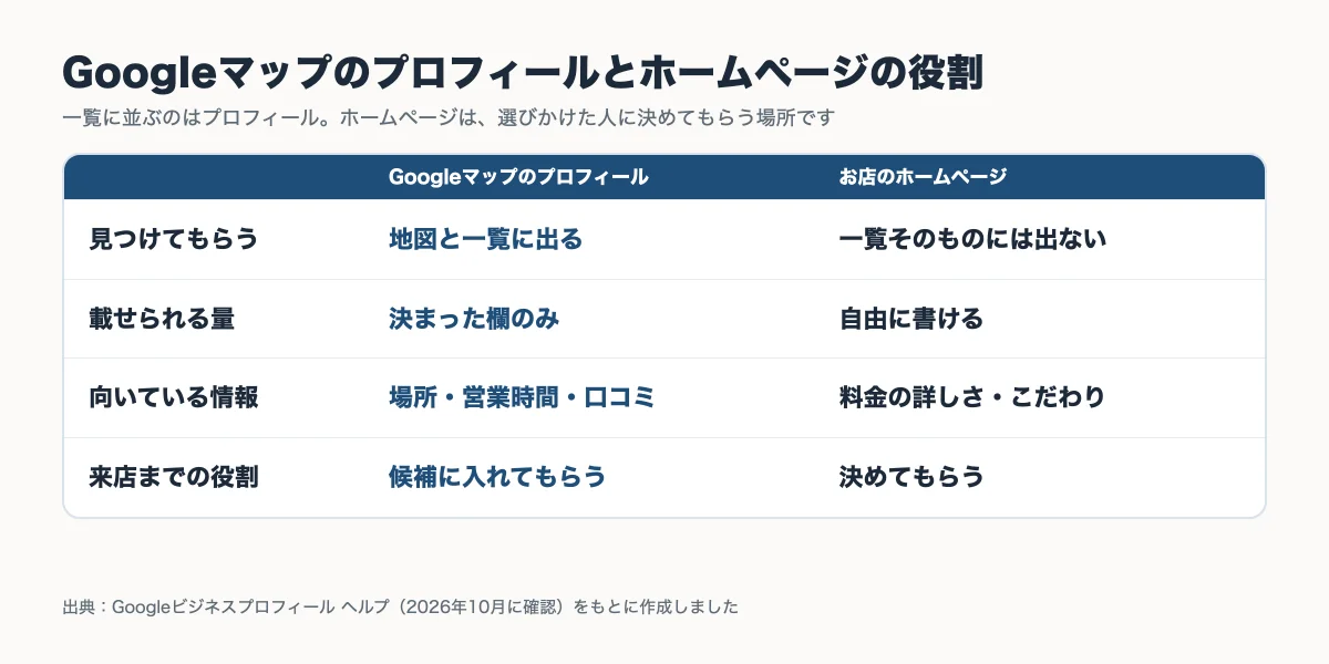 Googleマップのプロフィールとお店のホームページの役割の違い（見つけてもらう・載せられる量・向いている情報・来店までの役割）をまとめた表