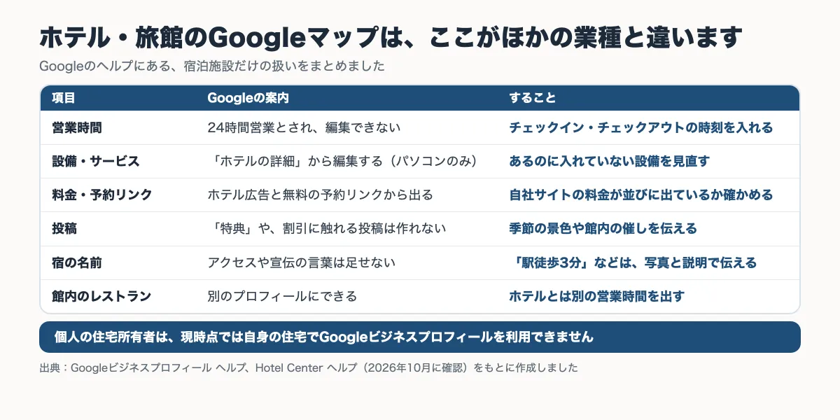 ホテル・旅館のGoogleマップで、ほかの業種と違う扱いと、することをまとめた表