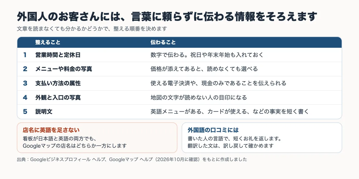 外国人のお客さんに向けて、言葉に頼らずに伝わる情報を整える順番と、店名・外国語の口コミの注意をまとめた図