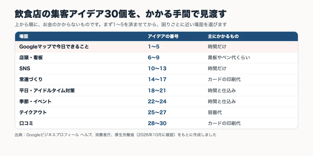 飲食店の集客アイデア30個を8つの場面に分け、アイデアの番号と主にかかるものをまとめた表