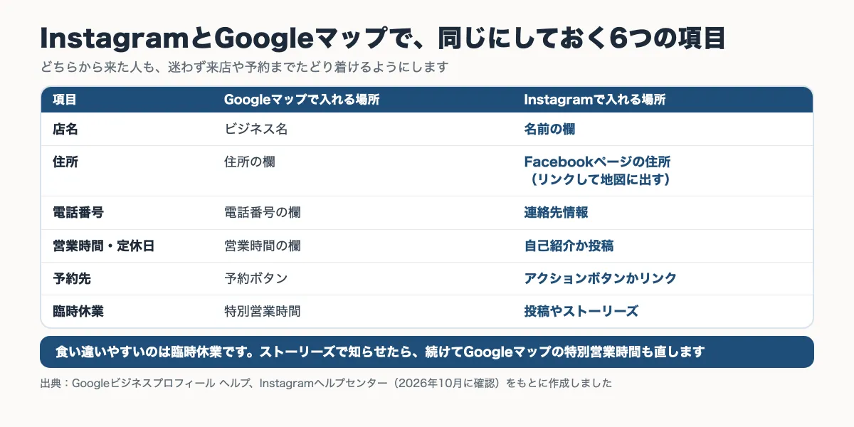 InstagramとGoogleマップで同じにしておく店名・住所・電話番号・営業時間・予約先・臨時休業と、それぞれを入れる場所をまとめた表