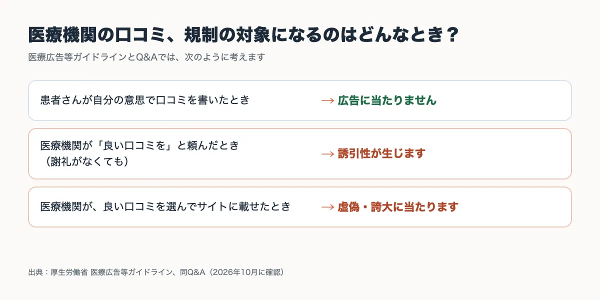 医療機関の口コミが規制の対象になる場合とならない場合の図