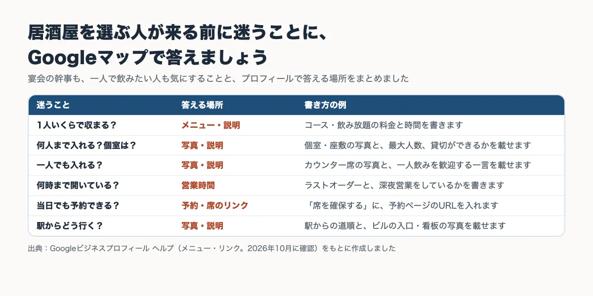 居酒屋を選ぶ人が来る前に迷うこと（予算・人数と個室・一人で入れるか・営業時間・当日の予約・駅からの行き方）と、Googleビジネスプロフィールのどこで答えるかをまとめた表