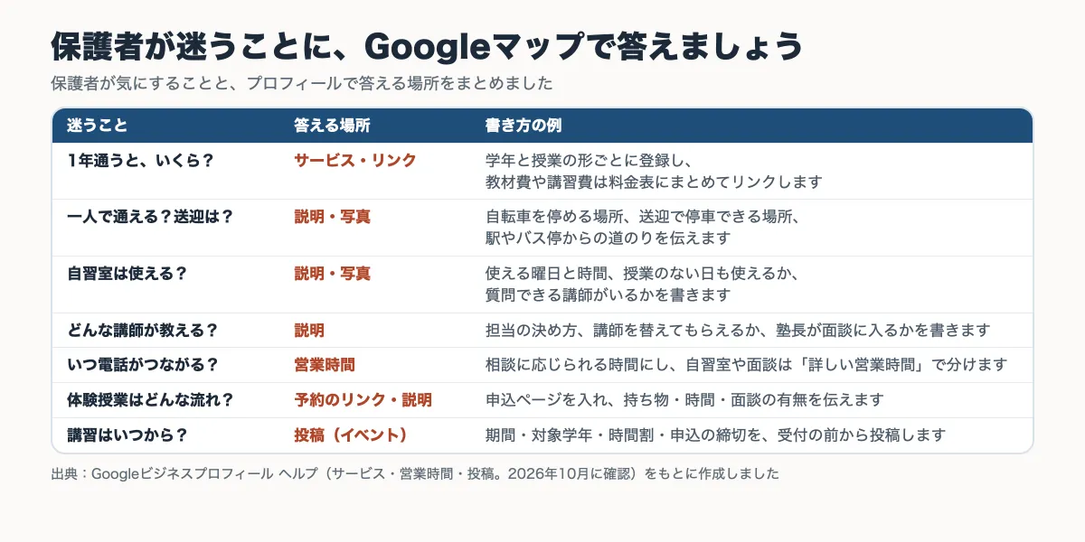 保護者が学習塾を比べるときに迷うこと（授業料の総額・通いやすさ・自習室・講師・電話の時間・体験授業・講習）と、Googleビジネスプロフィールのどこで答えるかをまとめた表