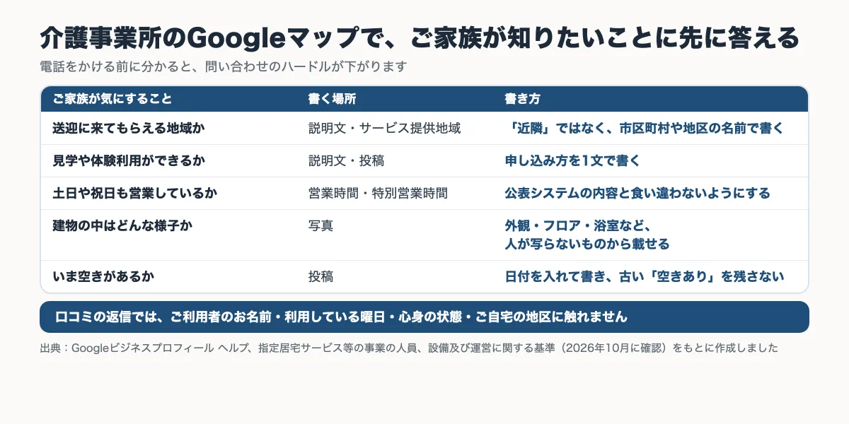 介護事業所を探すご家族が気にすること（送迎の地域・見学・土日の営業・建物の様子・空き）と、Googleマップで書く場所と書き方をまとめた表